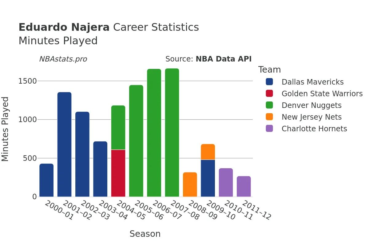 Eduardo Najera Minutes–Played Career Chart