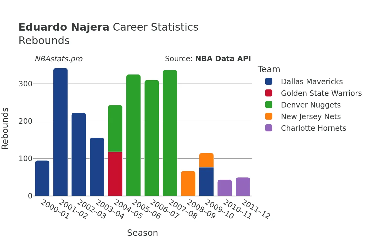 Eduardo Najera Rebounds Career Chart