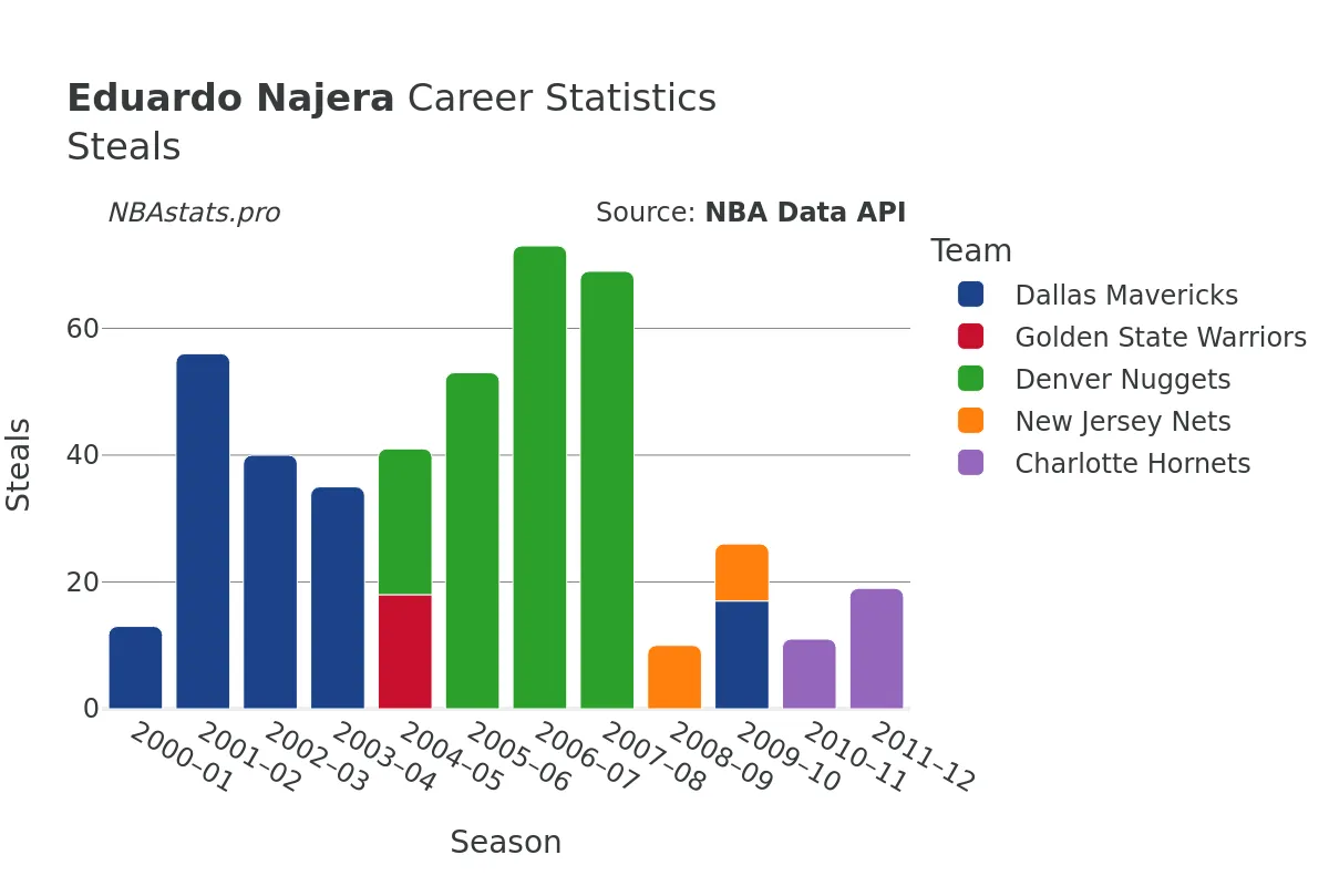 Eduardo Najera Steals Career Chart