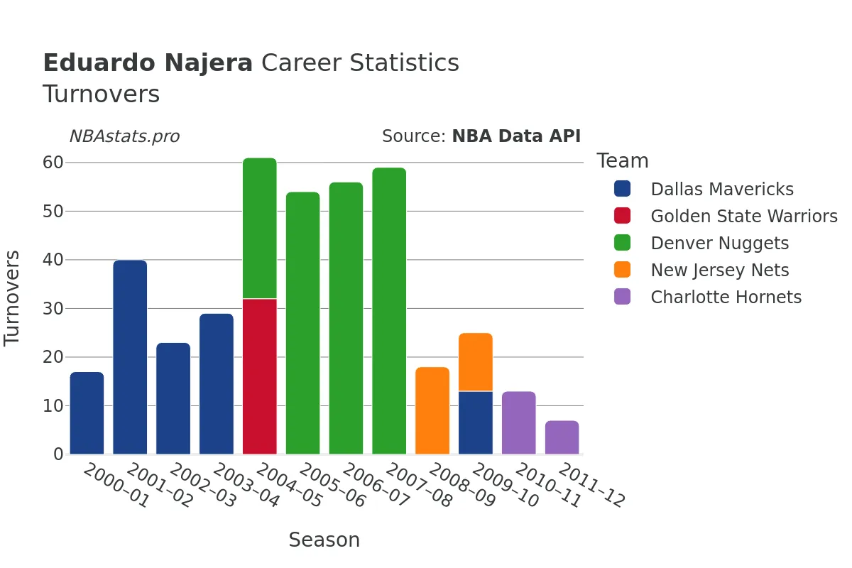 Eduardo Najera Turnovers Career Chart