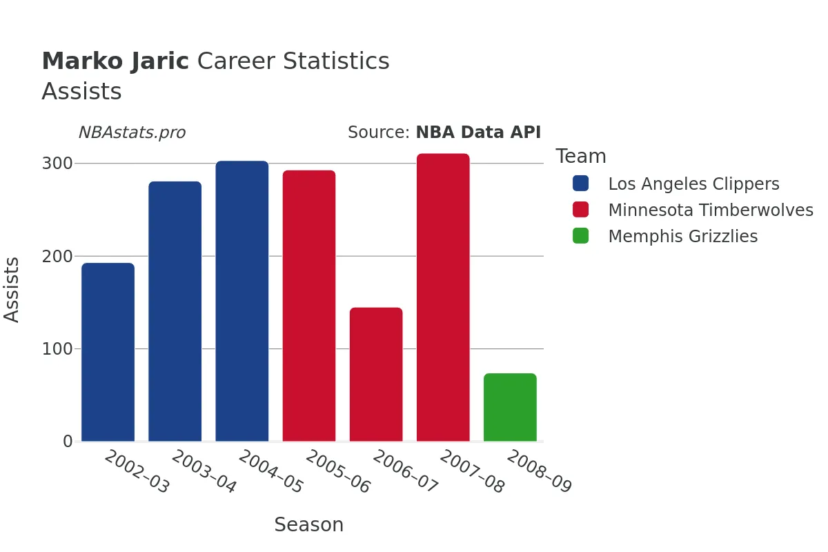 Marko Jaric Assists Career Chart