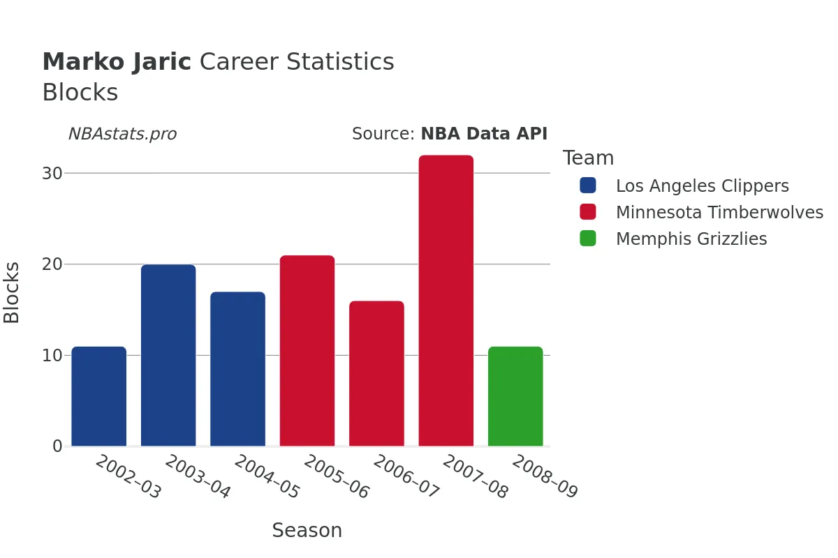 Marko Jaric Blocks Career Chart