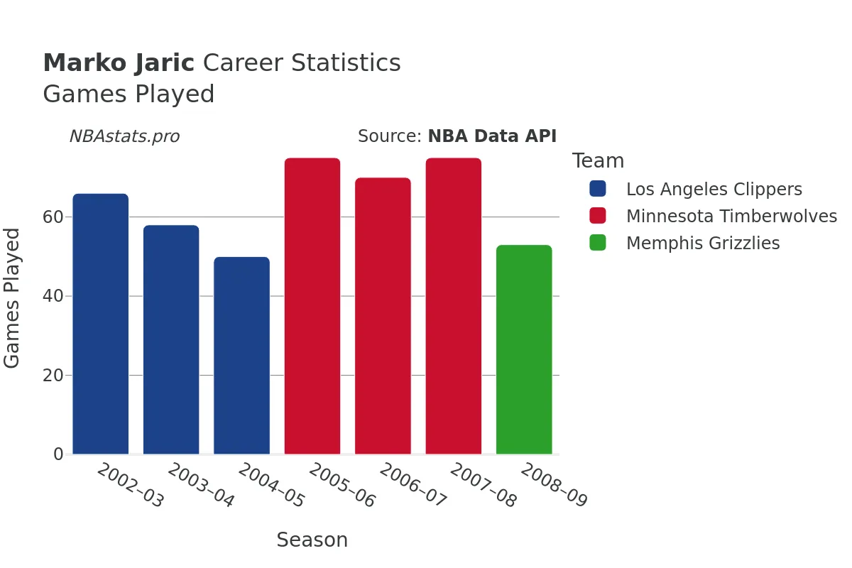 Marko Jaric Games–Played Career Chart