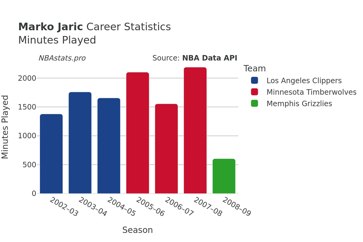 Marko Jaric Minutes–Played Career Chart