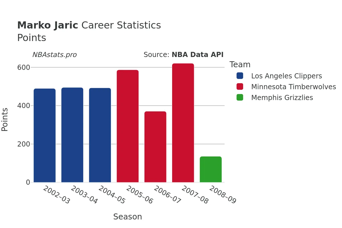 Marko Jaric Points Career Chart