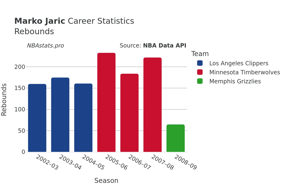 Marko Jaric Rebounds Career Chart