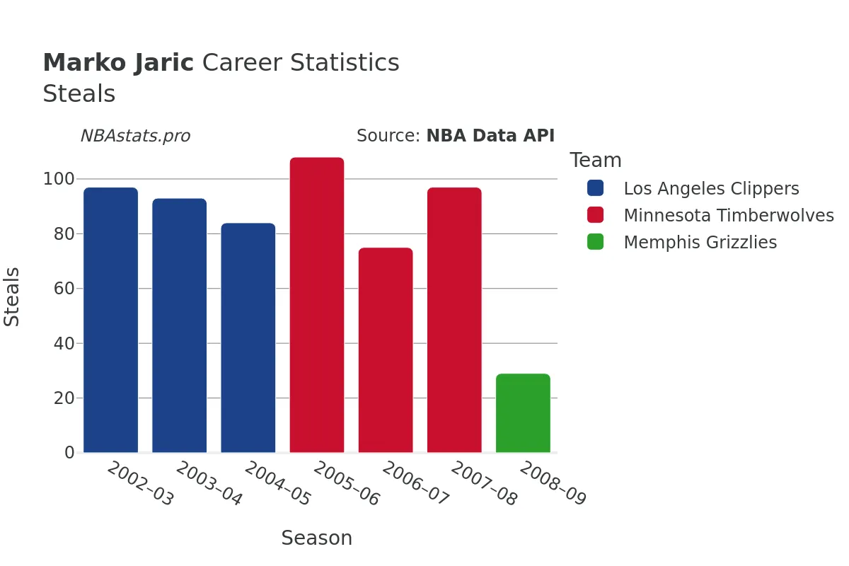 Marko Jaric Steals Career Chart