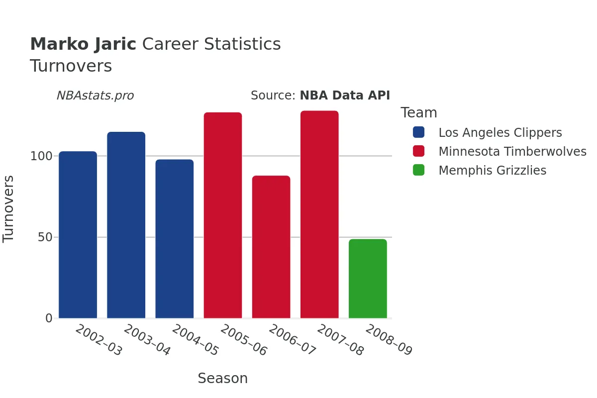 Marko Jaric Turnovers Career Chart