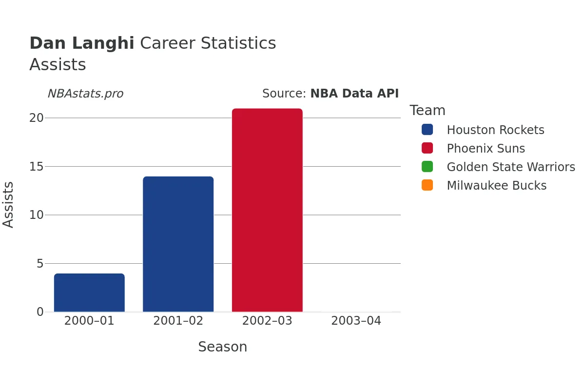Dan Langhi Assists Career Chart Dan Langhi Assists Career Chart
