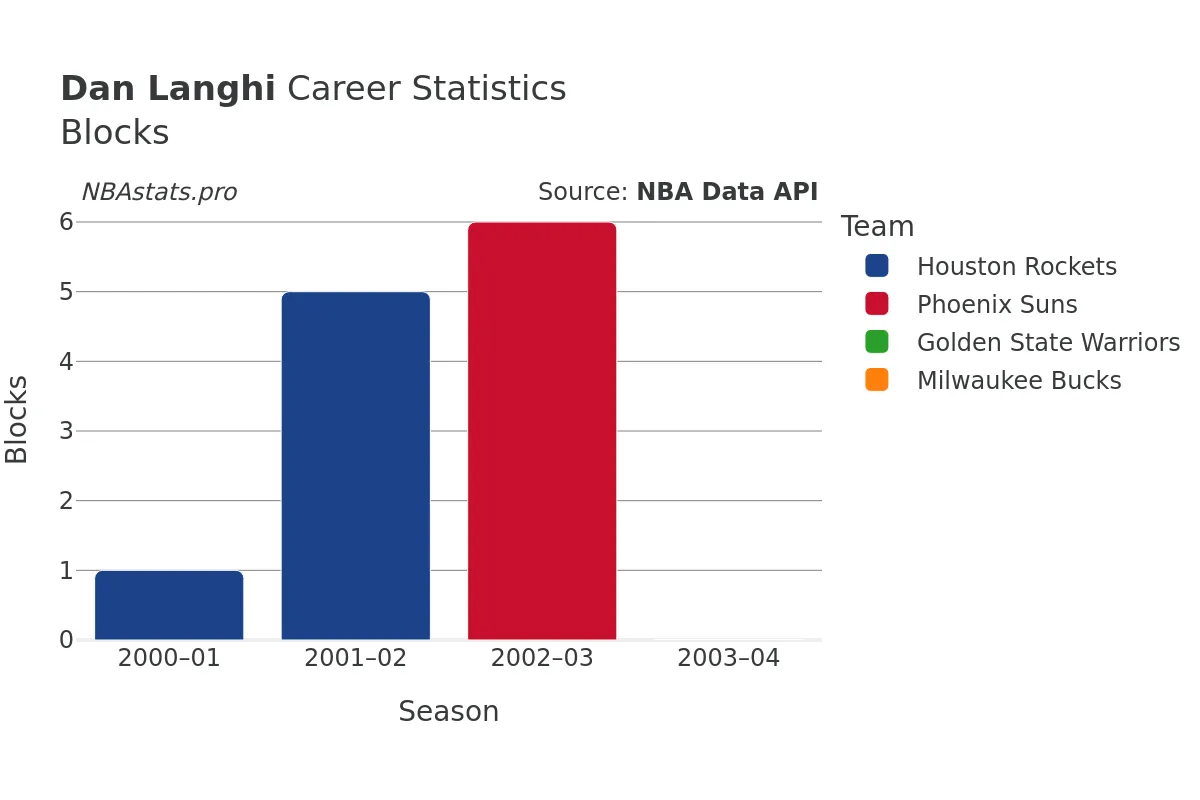 Dan Langhi Blocks career chart Dan Langhi Blocks Career Chart