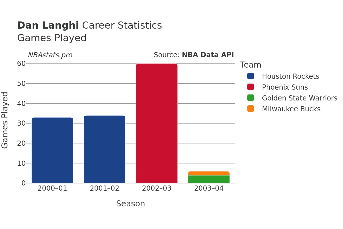 Dan Langhi Games–Played Career Chart Dan Langhi Games–Played Career Chart