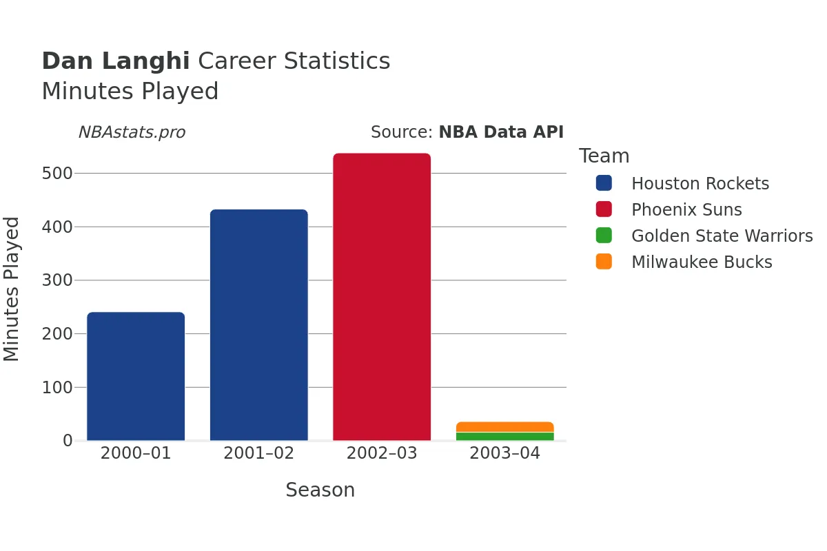 Dan Langhi Minutes–Played Career Chart Dan Langhi Minutes–Played Career Chart