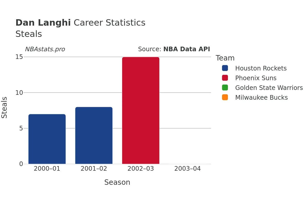 Dan Langhi Steals Career Chart Dan Langhi Steals Career Chart