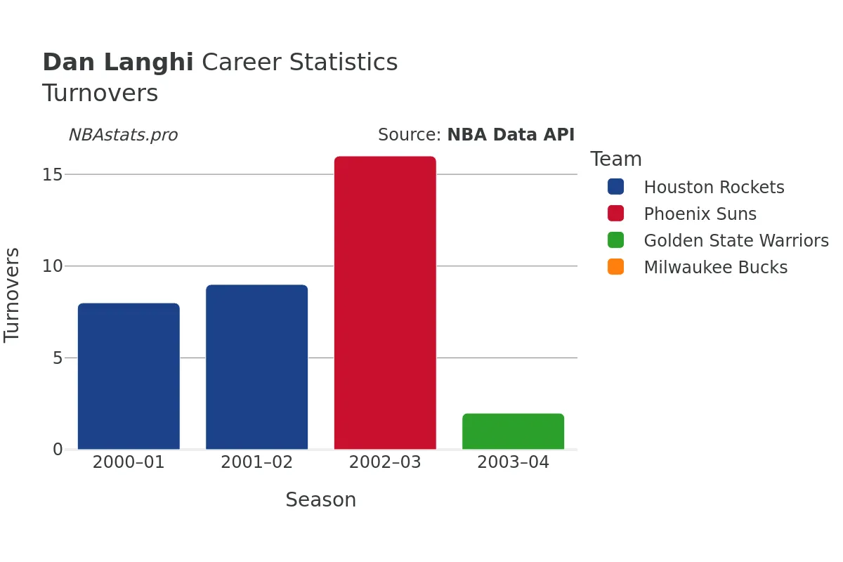 Dan Langhi Turnovers Career Chart Dan Langhi Turnovers Career Chart