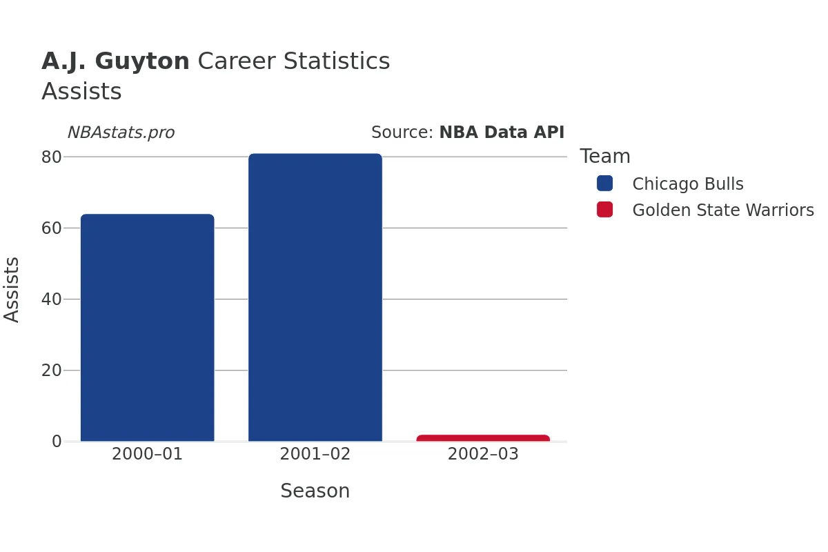 A.J. Guyton Assists Career Chart