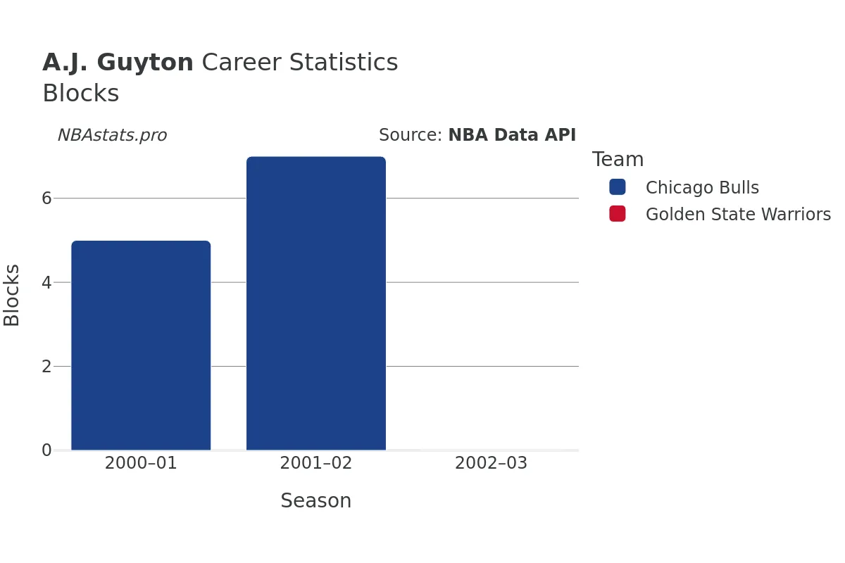 A.J. Guyton Blocks Career Chart