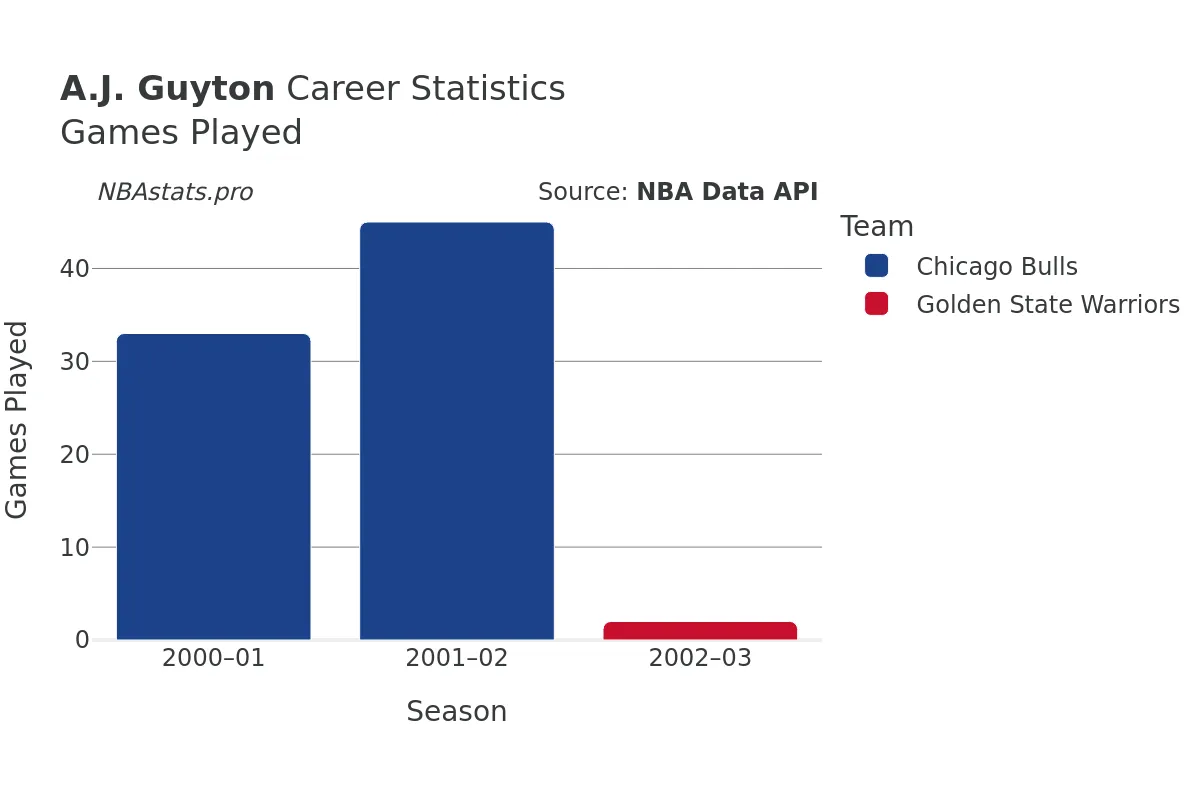 A.J. Guyton Games–Played Career Chart