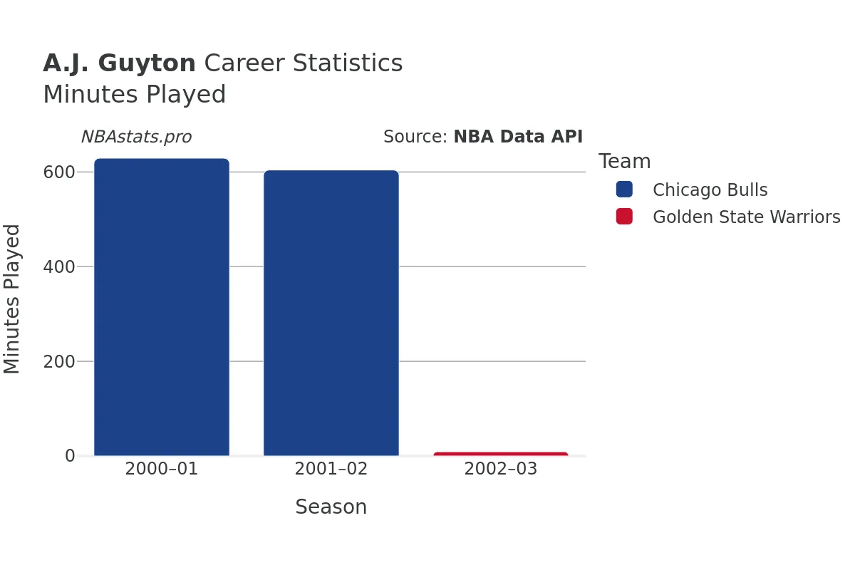 A.J. Guyton Minutes–Played Career Chart