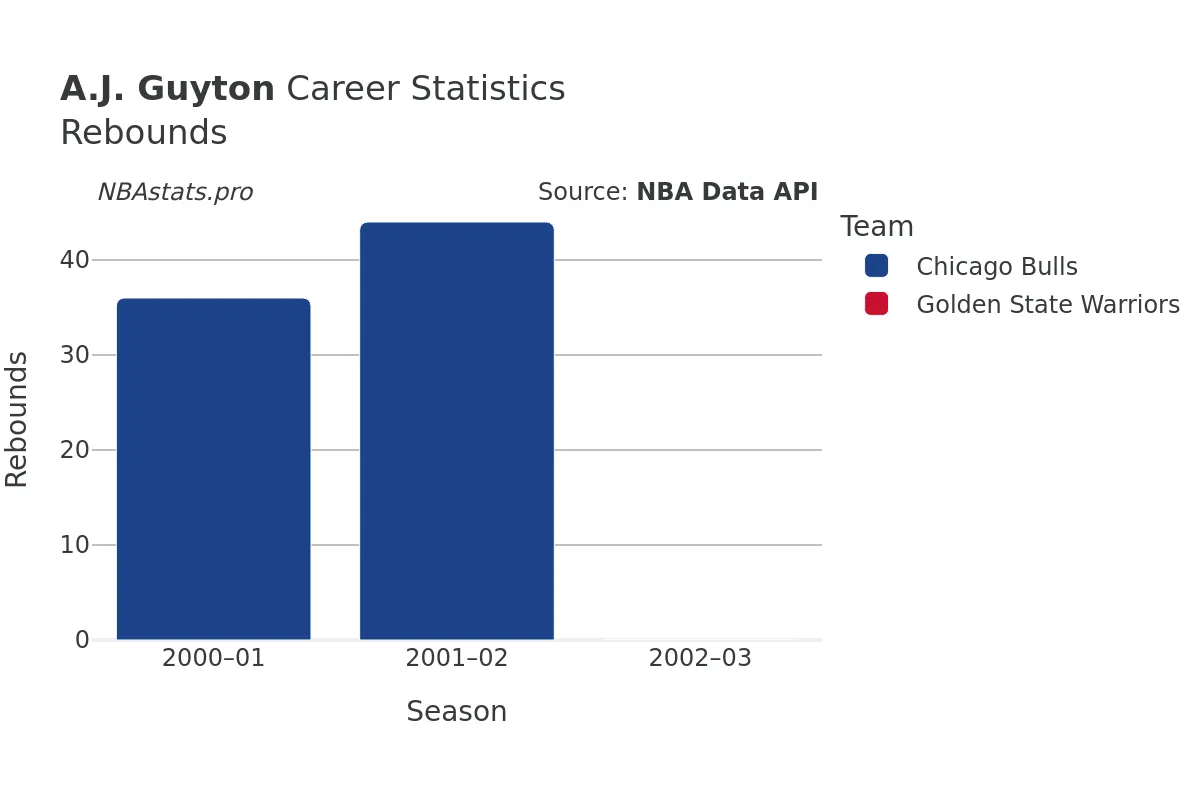 A.J. Guyton Rebounds Career Chart