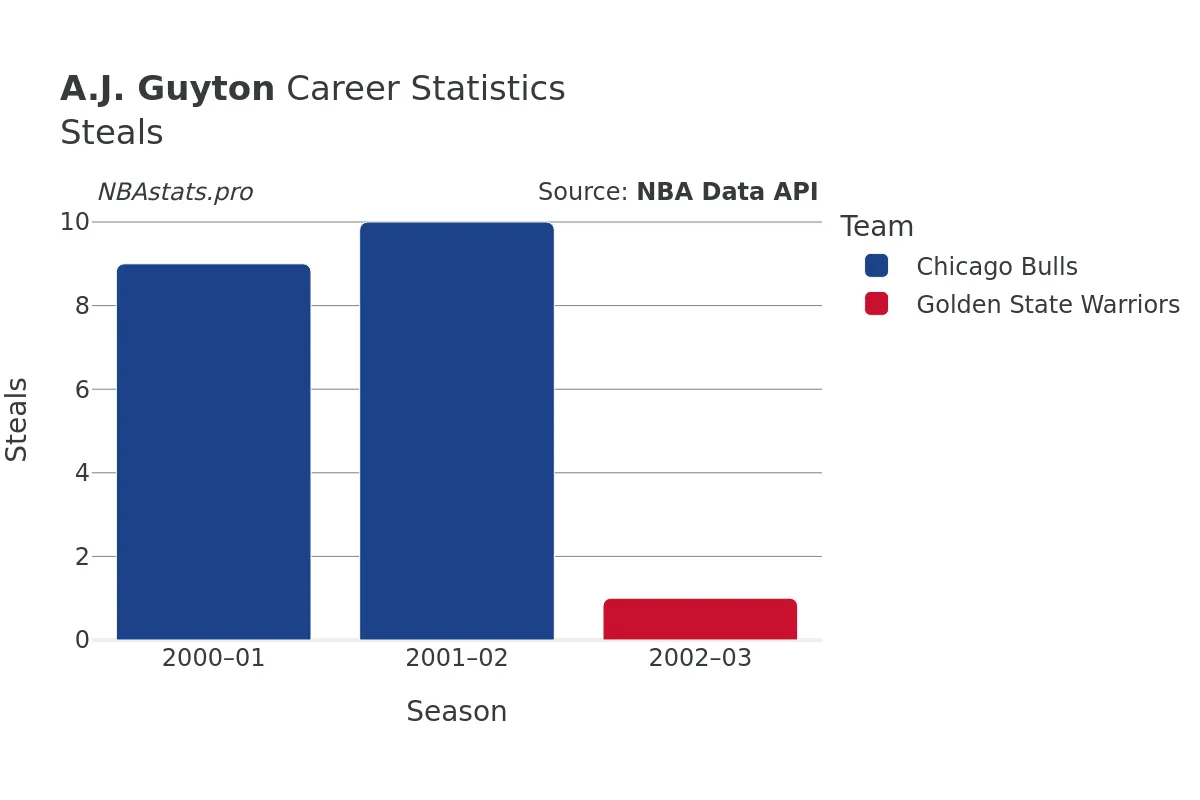 A.J. Guyton Steals Career Chart