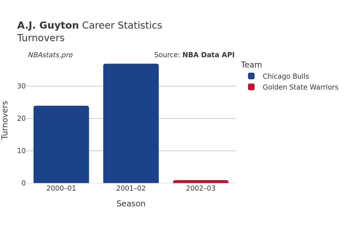 A.J. Guyton Turnovers Career Chart