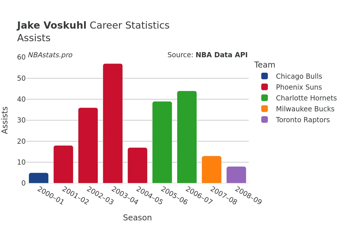 Jake Voskuhl Assists Career Chart