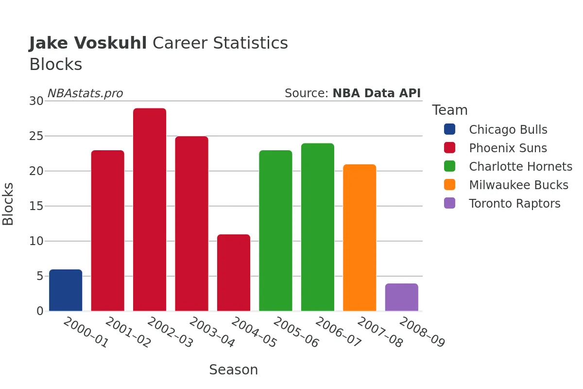 Jake Voskuhl Blocks Career Chart