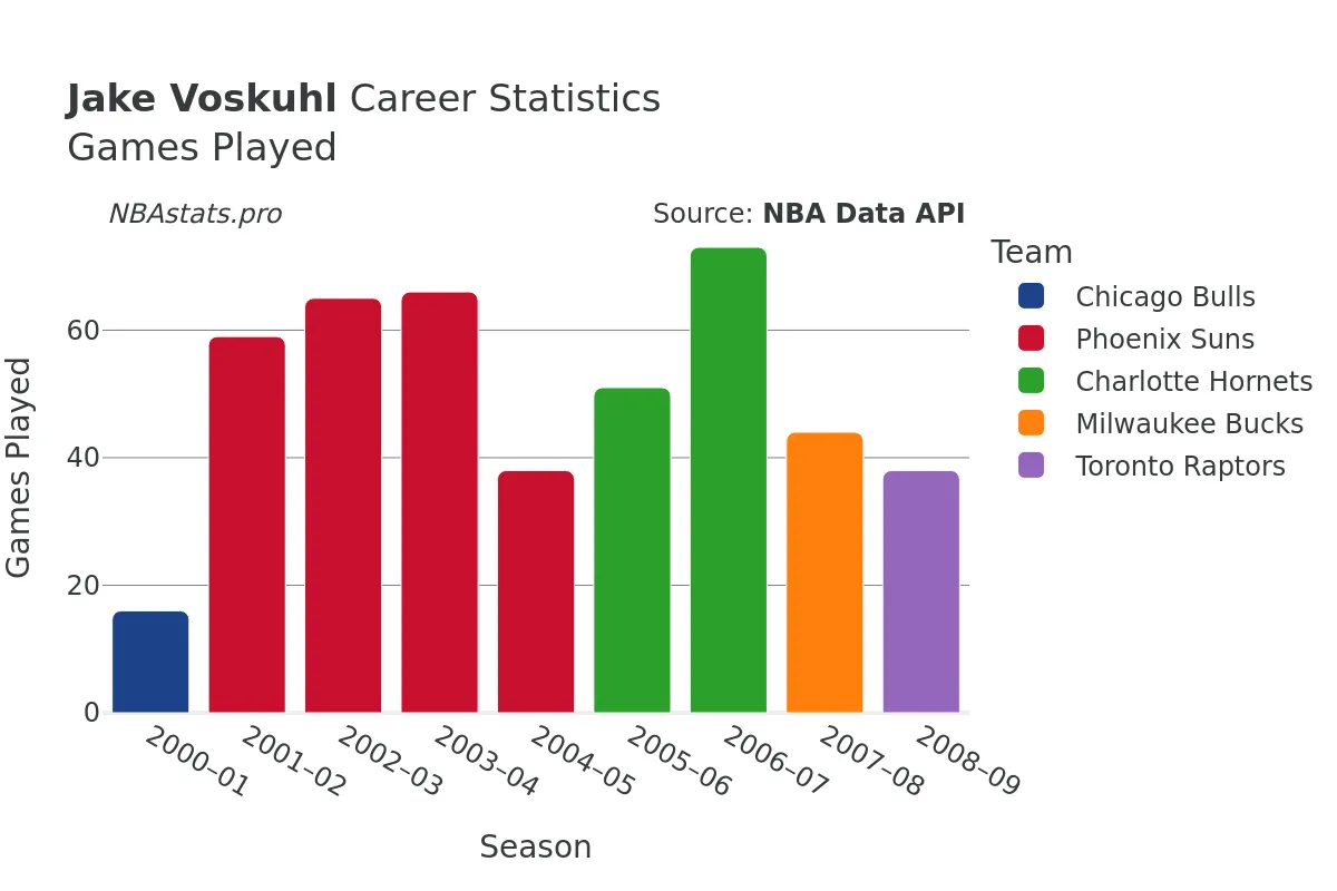 Jake Voskuhl Games–Played Career Chart