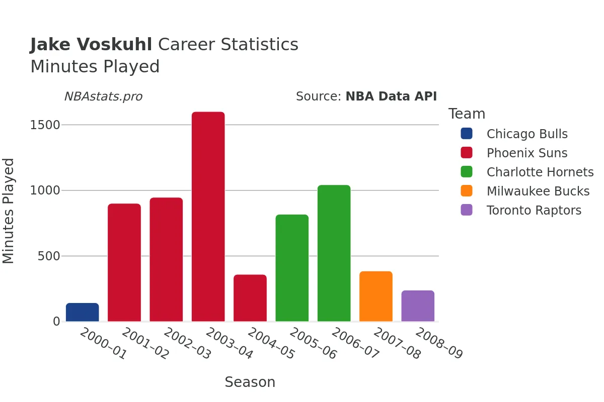 Jake Voskuhl Minutes–Played Career Chart