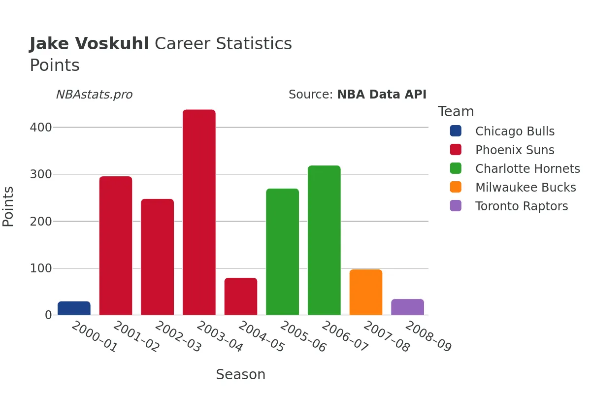 Jake Voskuhl Points Career Chart