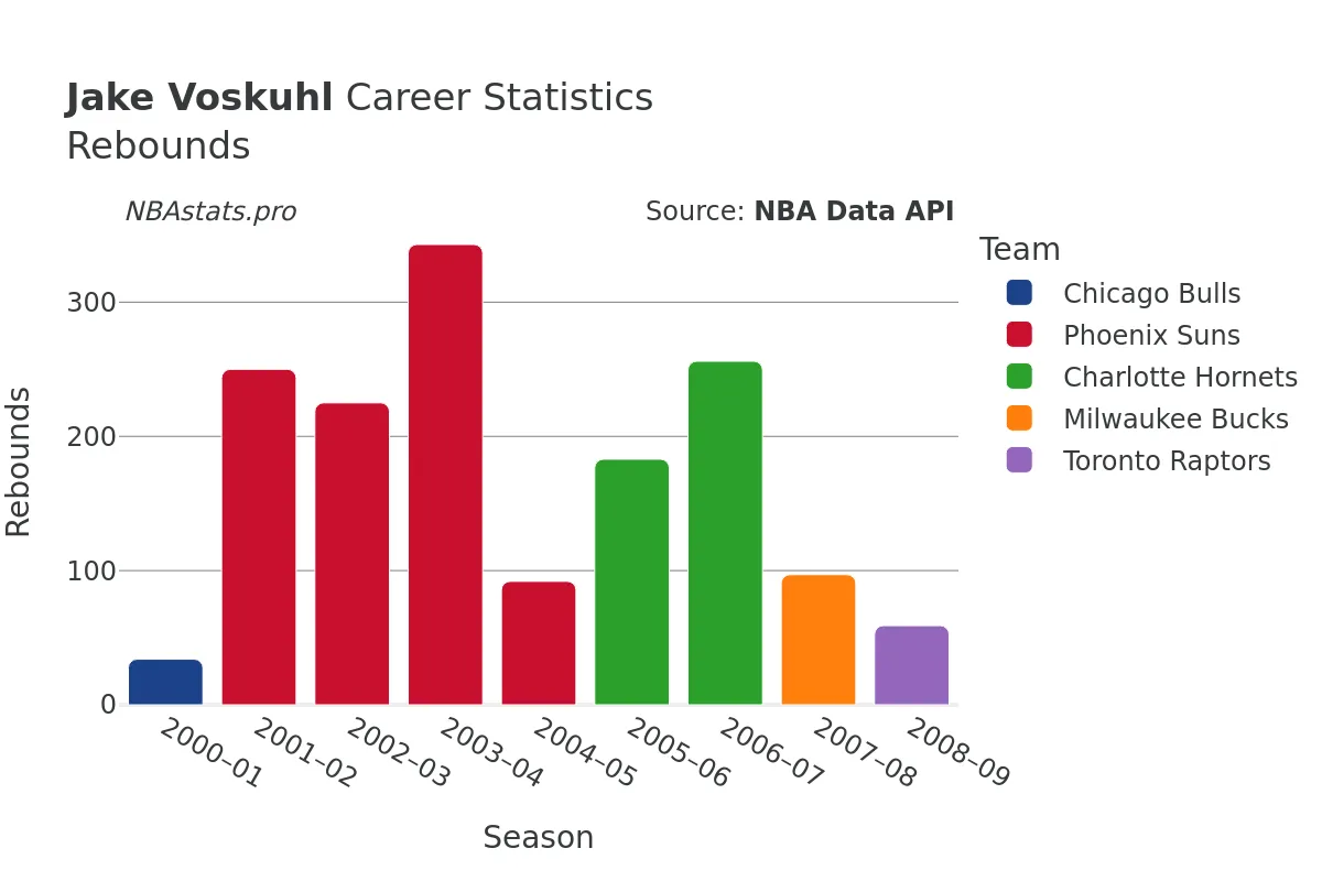 Jake Voskuhl Rebounds Career Chart