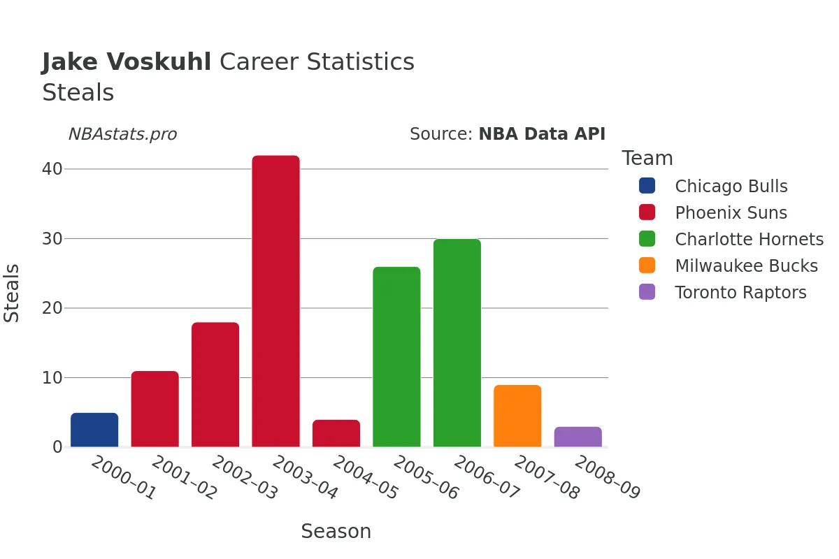 Jake Voskuhl Steals Career Chart