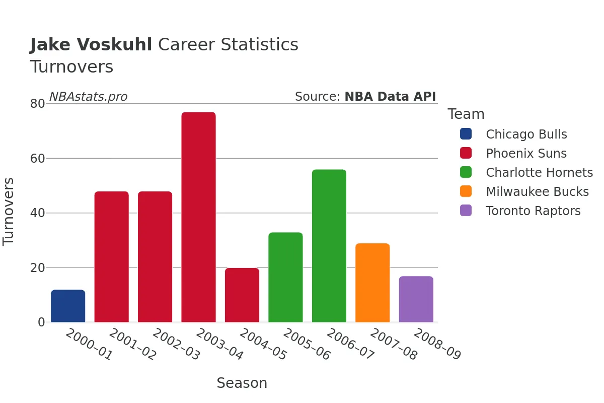 Jake Voskuhl Turnovers Career Chart