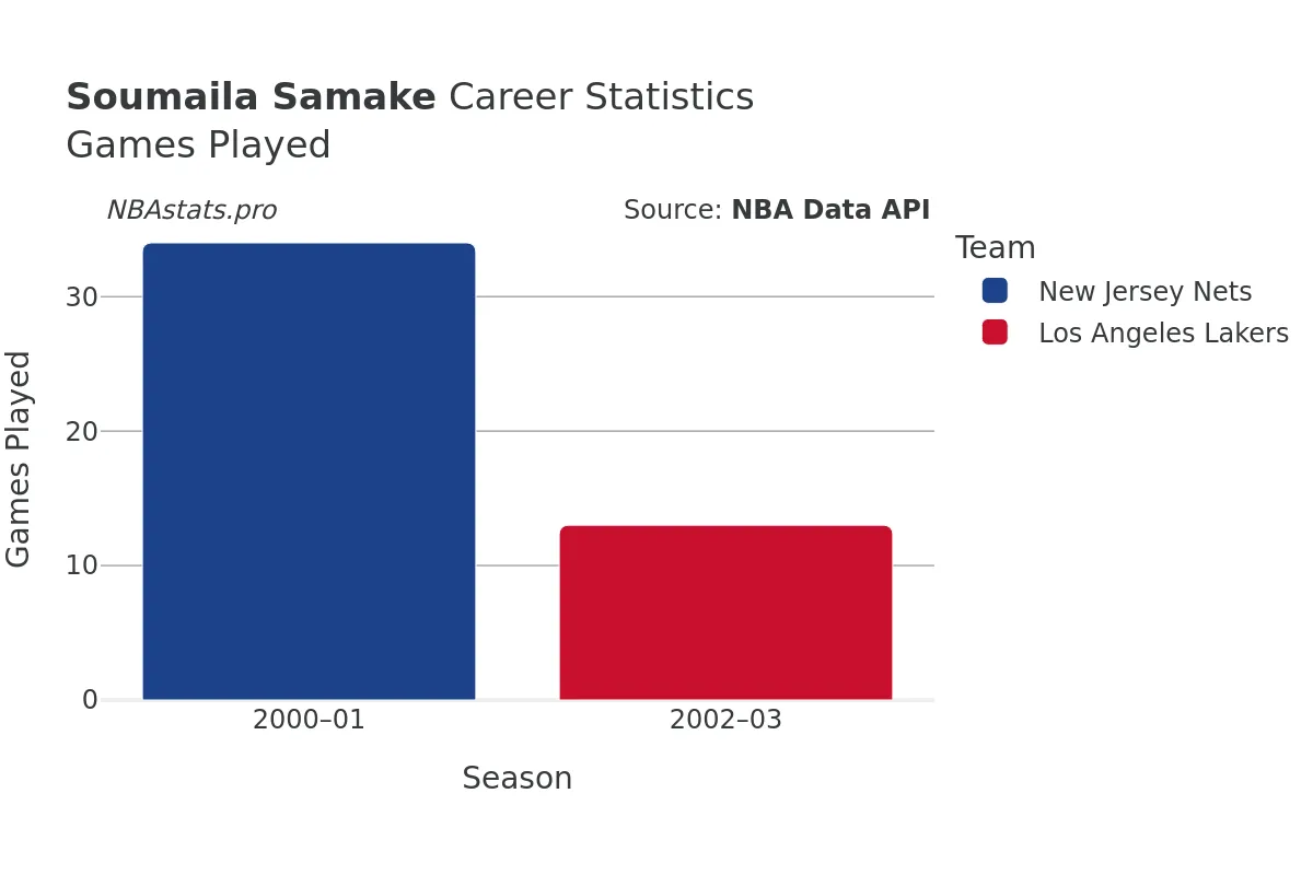 Soumaila Samake Games–Played Career Chart