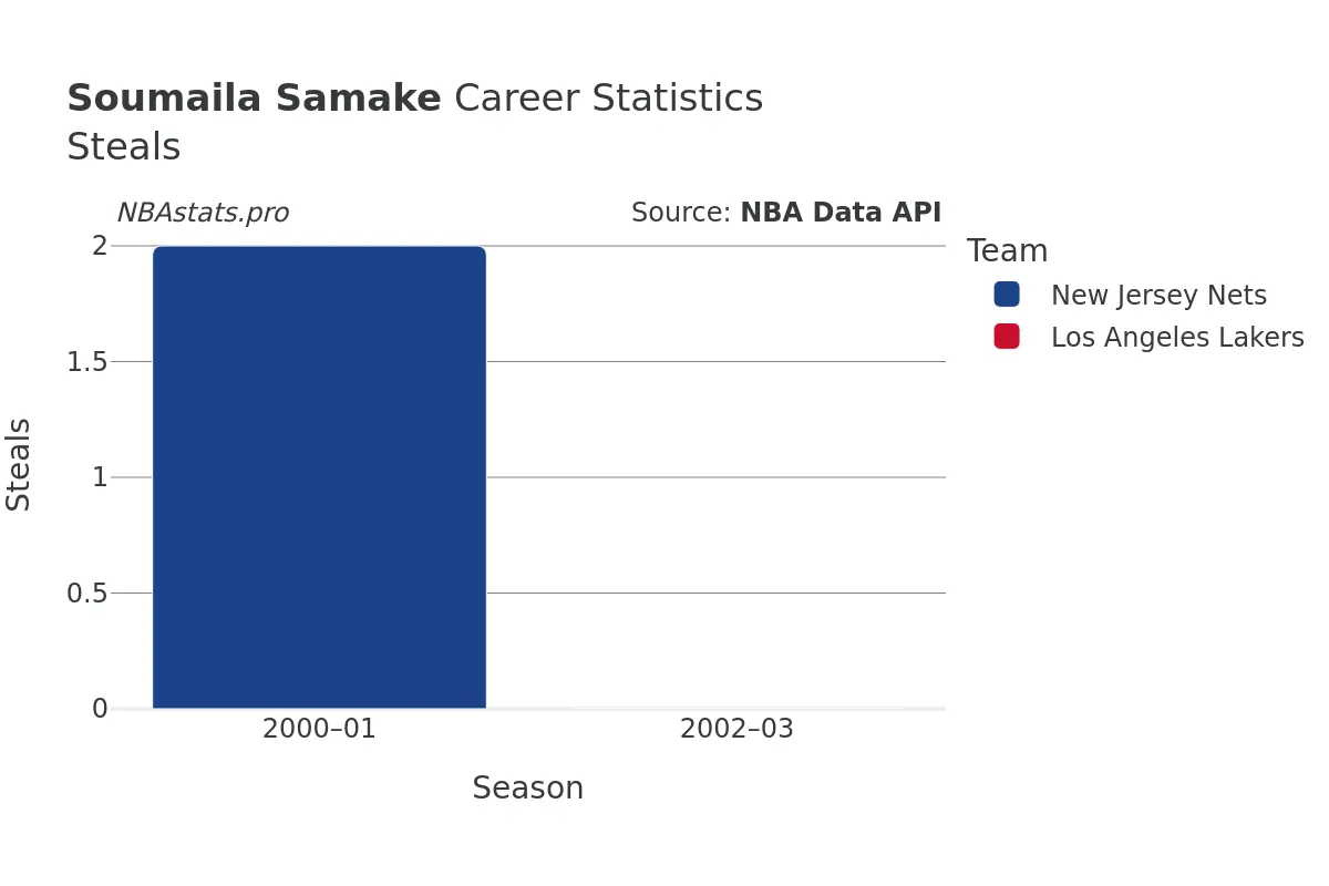Soumaila Samake Steals Career Chart