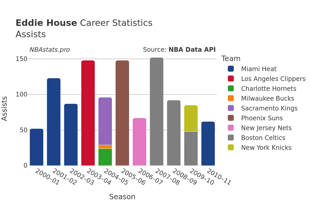 Eddie House Assists Career Chart