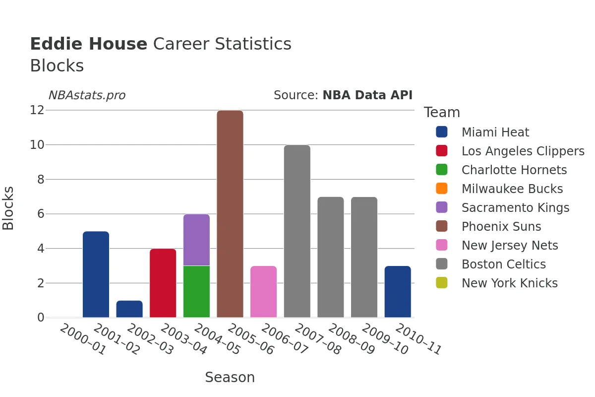 Eddie House Blocks Career Chart