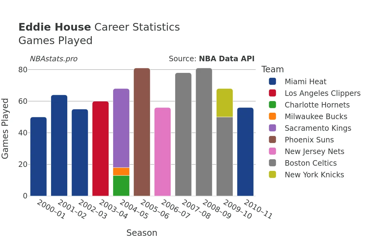 Eddie House Games–Played Career Chart