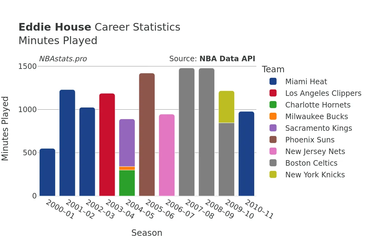 Eddie House Minutes–Played Career Chart