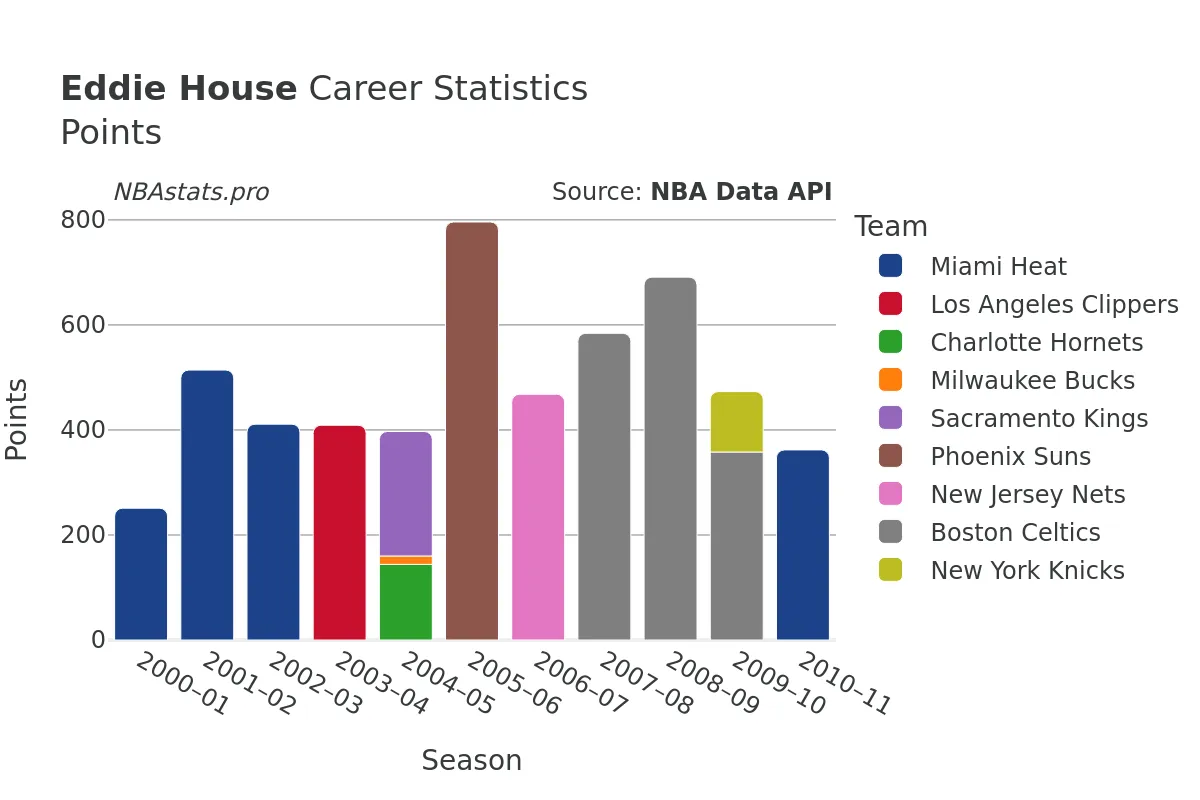 Eddie House Points Career Chart