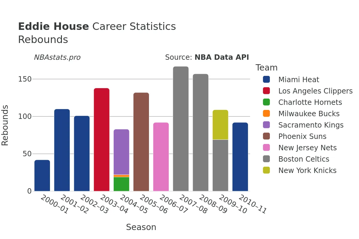 Eddie House Rebounds Career Chart