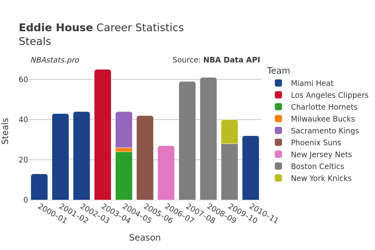 Eddie House Steals Career Chart