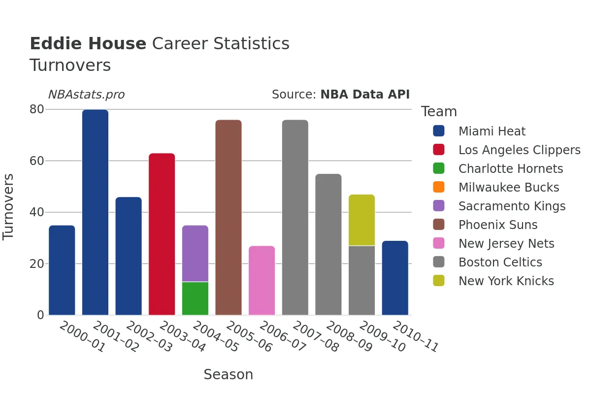 Eddie House Turnovers Career Chart