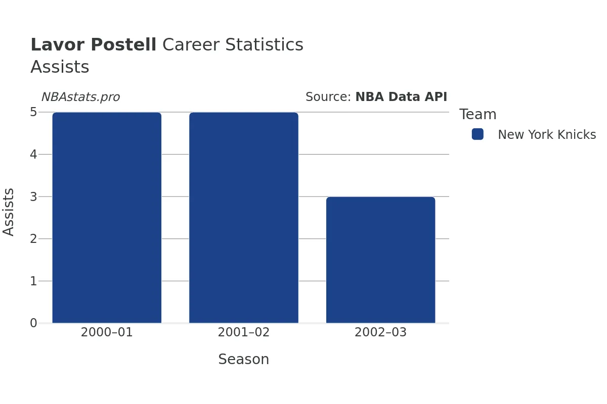 Lavor Postell Assists Career Chart