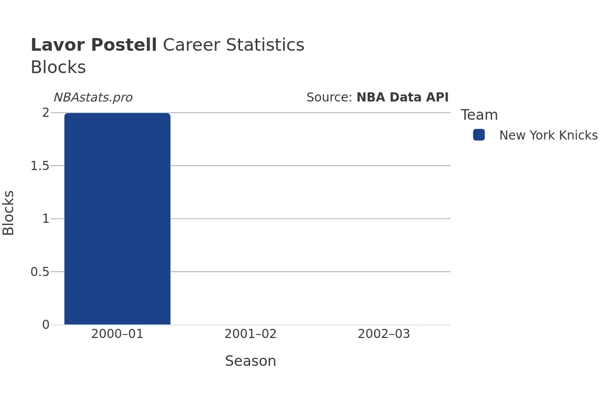 Lavor Postell Blocks Career Chart