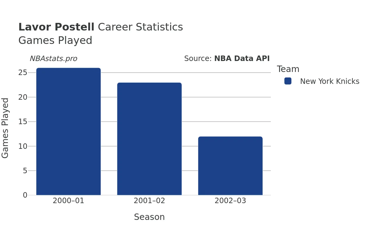 Lavor Postell Games–Played Career Chart