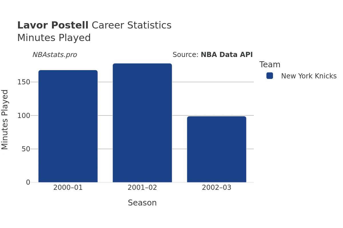 Lavor Postell Minutes–Played Career Chart