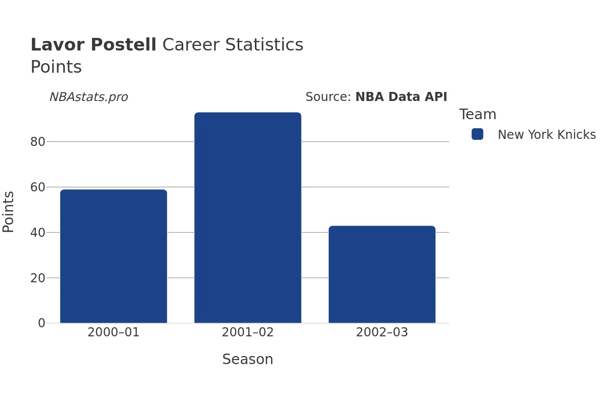 Lavor Postell Points Career Chart