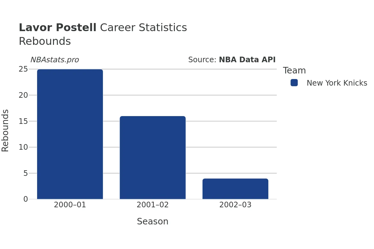 Lavor Postell Rebounds Career Chart