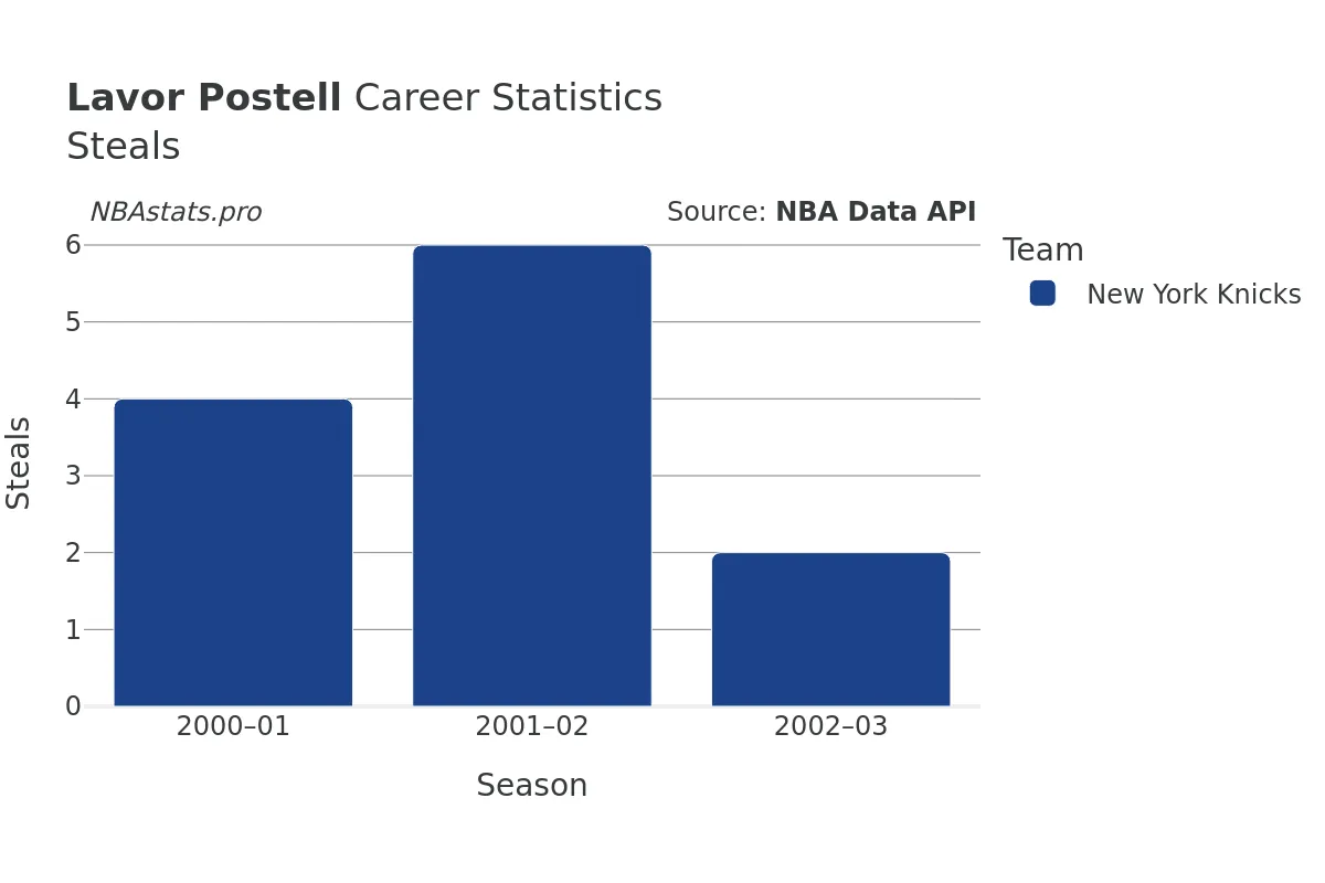 Lavor Postell Steals Career Chart